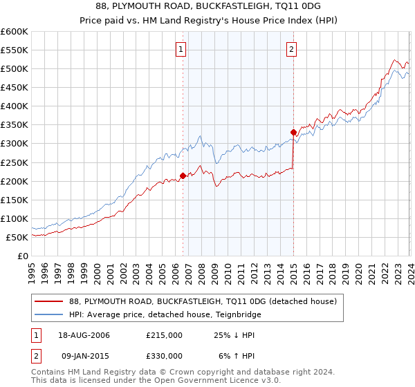 88, PLYMOUTH ROAD, BUCKFASTLEIGH, TQ11 0DG: Price paid vs HM Land Registry's House Price Index