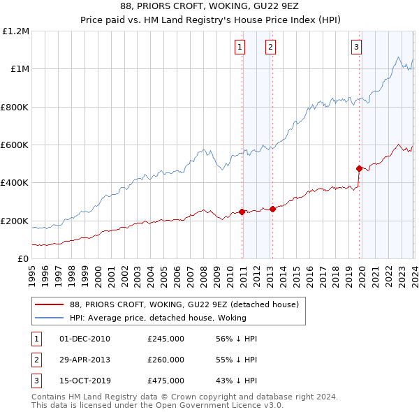 88, PRIORS CROFT, WOKING, GU22 9EZ: Price paid vs HM Land Registry's House Price Index