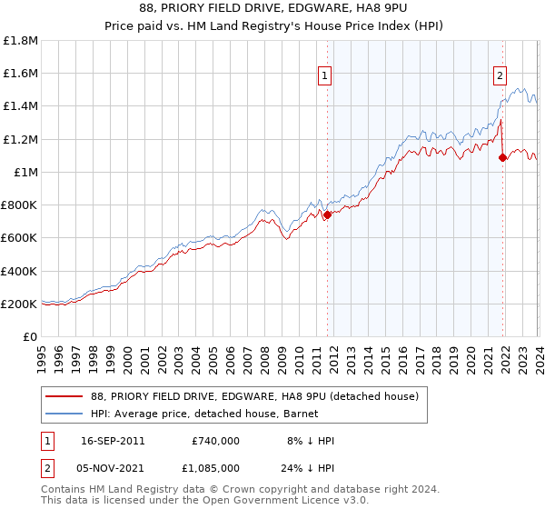 88, PRIORY FIELD DRIVE, EDGWARE, HA8 9PU: Price paid vs HM Land Registry's House Price Index
