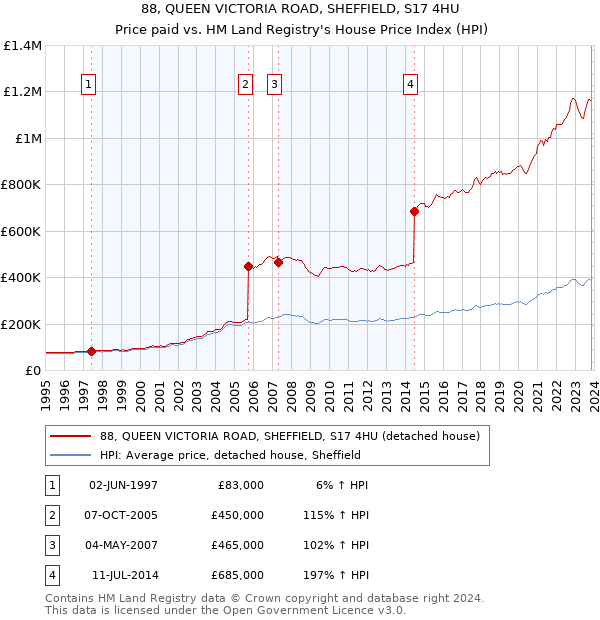 88, QUEEN VICTORIA ROAD, SHEFFIELD, S17 4HU: Price paid vs HM Land Registry's House Price Index