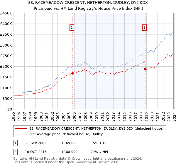 88, RACEMEADOW CRESCENT, NETHERTON, DUDLEY, DY2 0DX: Price paid vs HM Land Registry's House Price Index