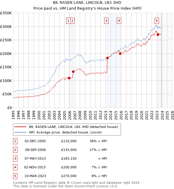 88, RASEN LANE, LINCOLN, LN1 3HD: Price paid vs HM Land Registry's House Price Index