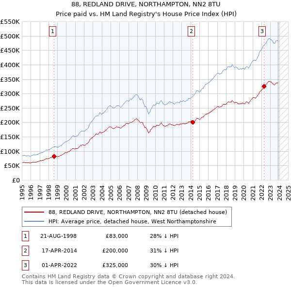 88, REDLAND DRIVE, NORTHAMPTON, NN2 8TU: Price paid vs HM Land Registry's House Price Index