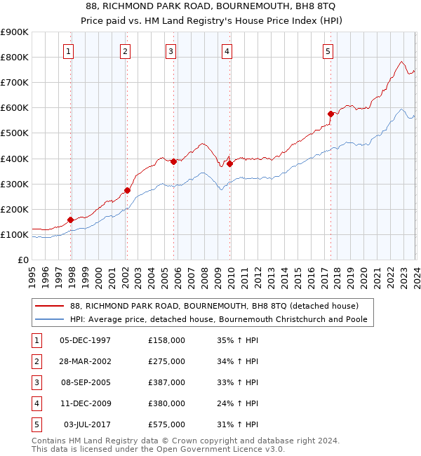 88, RICHMOND PARK ROAD, BOURNEMOUTH, BH8 8TQ: Price paid vs HM Land Registry's House Price Index