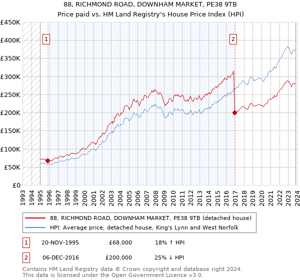 88, RICHMOND ROAD, DOWNHAM MARKET, PE38 9TB: Price paid vs HM Land Registry's House Price Index