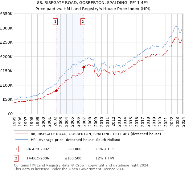 88, RISEGATE ROAD, GOSBERTON, SPALDING, PE11 4EY: Price paid vs HM Land Registry's House Price Index