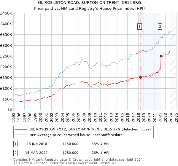 88, ROSLISTON ROAD, BURTON-ON-TRENT, DE15 9RG: Price paid vs HM Land Registry's House Price Index