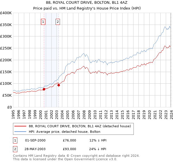 88, ROYAL COURT DRIVE, BOLTON, BL1 4AZ: Price paid vs HM Land Registry's House Price Index