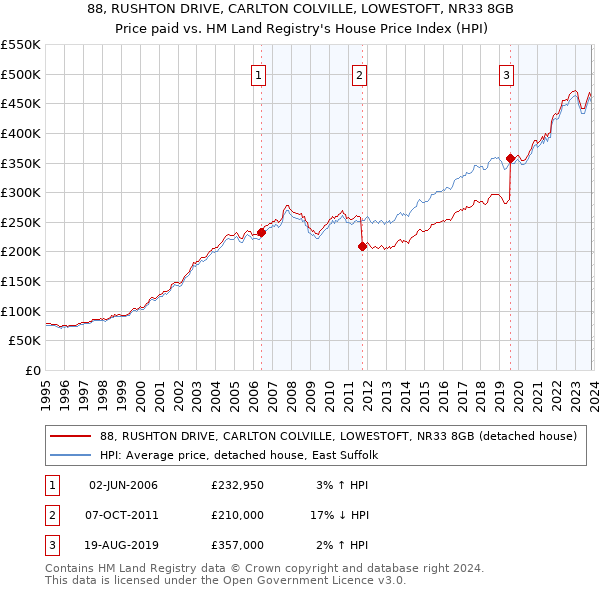 88, RUSHTON DRIVE, CARLTON COLVILLE, LOWESTOFT, NR33 8GB: Price paid vs HM Land Registry's House Price Index