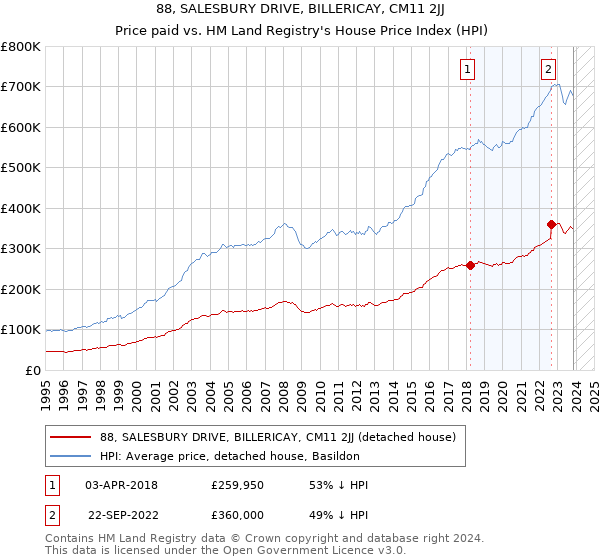 88, SALESBURY DRIVE, BILLERICAY, CM11 2JJ: Price paid vs HM Land Registry's House Price Index