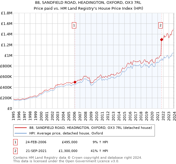 88, SANDFIELD ROAD, HEADINGTON, OXFORD, OX3 7RL: Price paid vs HM Land Registry's House Price Index