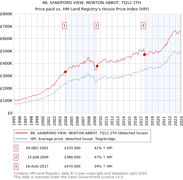 88, SANDFORD VIEW, NEWTON ABBOT, TQ12 2TH: Price paid vs HM Land Registry's House Price Index