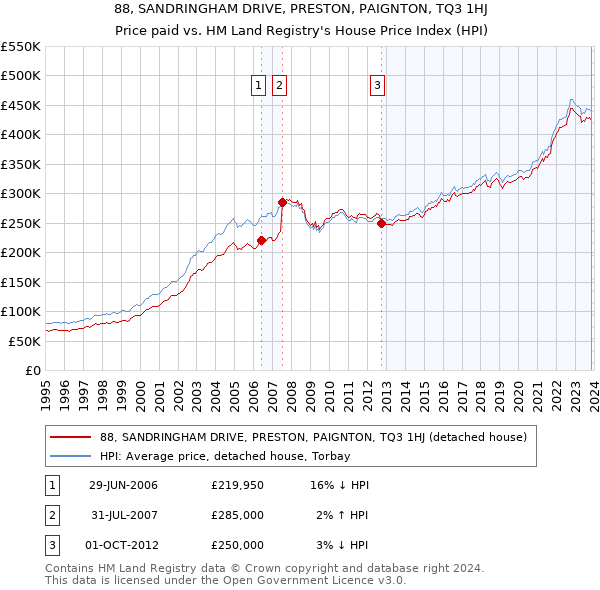 88, SANDRINGHAM DRIVE, PRESTON, PAIGNTON, TQ3 1HJ: Price paid vs HM Land Registry's House Price Index