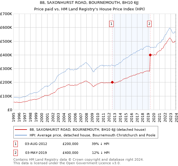 88, SAXONHURST ROAD, BOURNEMOUTH, BH10 6JJ: Price paid vs HM Land Registry's House Price Index