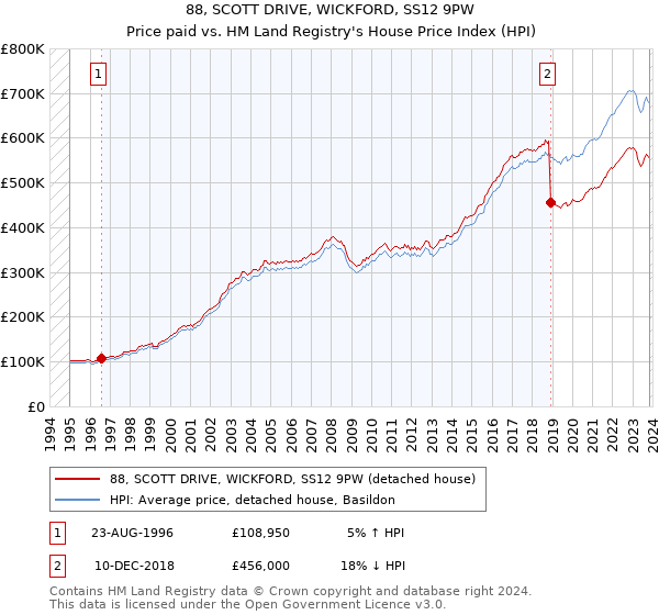 88, SCOTT DRIVE, WICKFORD, SS12 9PW: Price paid vs HM Land Registry's House Price Index