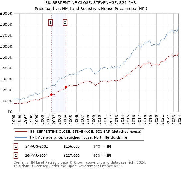 88, SERPENTINE CLOSE, STEVENAGE, SG1 6AR: Price paid vs HM Land Registry's House Price Index