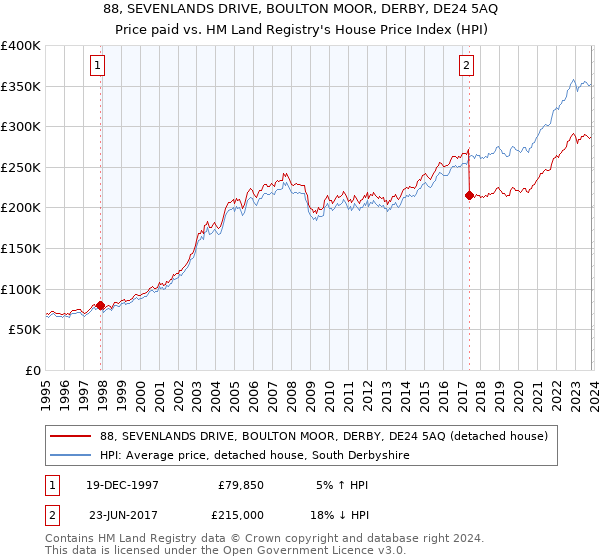 88, SEVENLANDS DRIVE, BOULTON MOOR, DERBY, DE24 5AQ: Price paid vs HM Land Registry's House Price Index