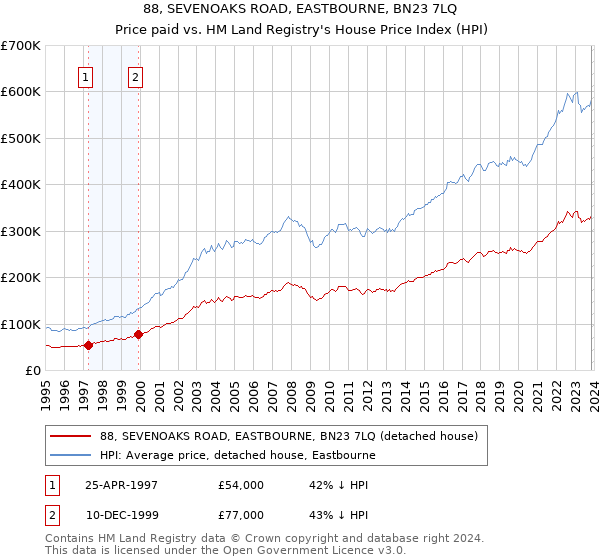 88, SEVENOAKS ROAD, EASTBOURNE, BN23 7LQ: Price paid vs HM Land Registry's House Price Index