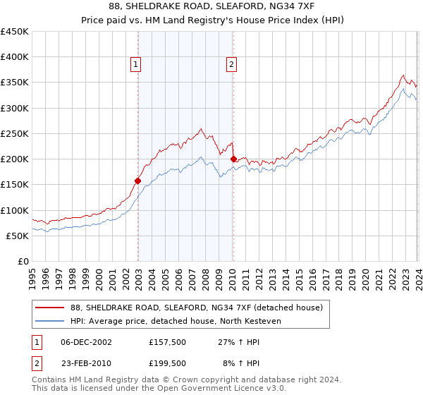 88, SHELDRAKE ROAD, SLEAFORD, NG34 7XF: Price paid vs HM Land Registry's House Price Index