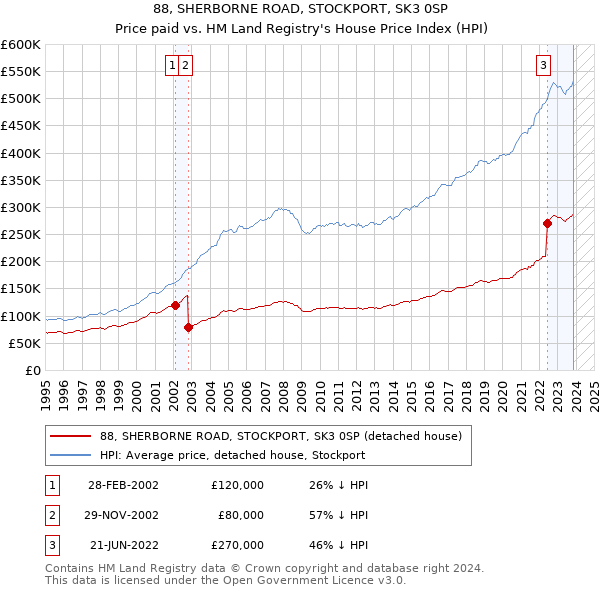 88, SHERBORNE ROAD, STOCKPORT, SK3 0SP: Price paid vs HM Land Registry's House Price Index