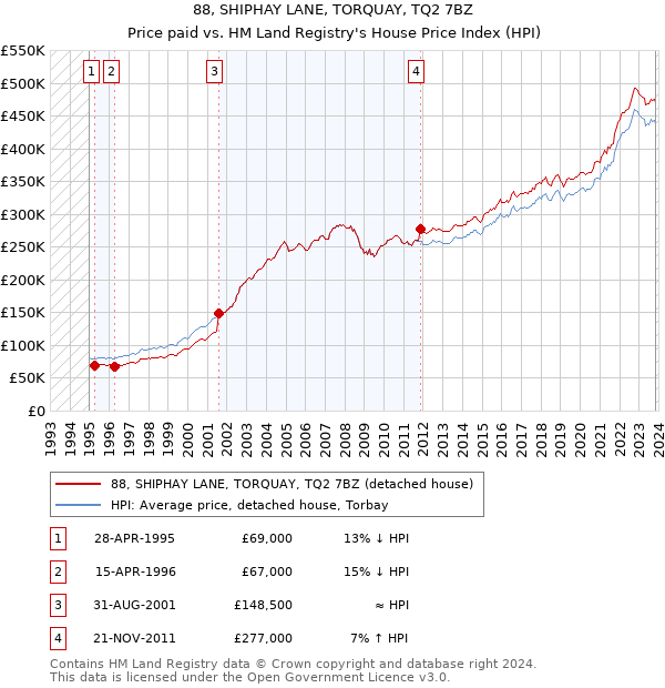 88, SHIPHAY LANE, TORQUAY, TQ2 7BZ: Price paid vs HM Land Registry's House Price Index