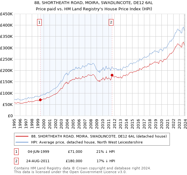 88, SHORTHEATH ROAD, MOIRA, SWADLINCOTE, DE12 6AL: Price paid vs HM Land Registry's House Price Index