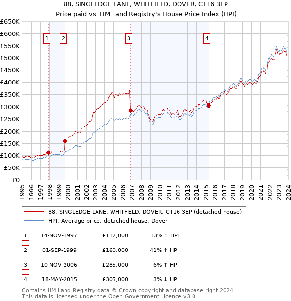 88, SINGLEDGE LANE, WHITFIELD, DOVER, CT16 3EP: Price paid vs HM Land Registry's House Price Index