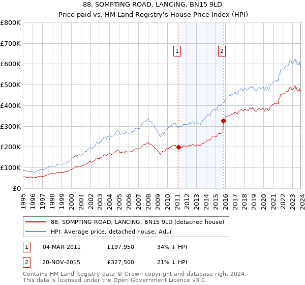 88, SOMPTING ROAD, LANCING, BN15 9LD: Price paid vs HM Land Registry's House Price Index