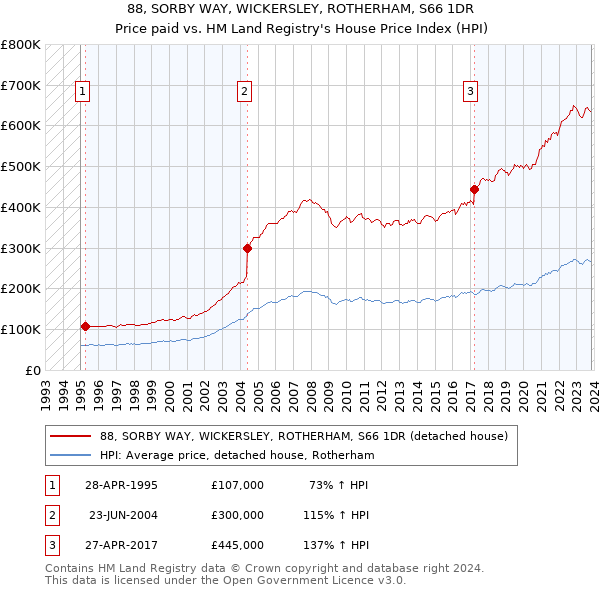 88, SORBY WAY, WICKERSLEY, ROTHERHAM, S66 1DR: Price paid vs HM Land Registry's House Price Index