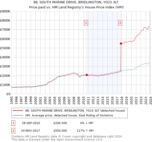 88, SOUTH MARINE DRIVE, BRIDLINGTON, YO15 3LT: Price paid vs HM Land Registry's House Price Index