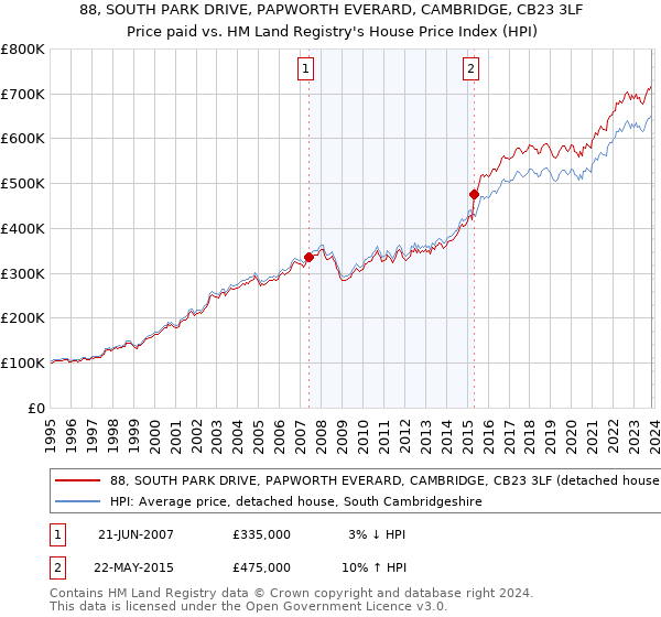 88, SOUTH PARK DRIVE, PAPWORTH EVERARD, CAMBRIDGE, CB23 3LF: Price paid vs HM Land Registry's House Price Index
