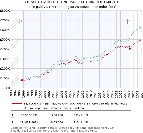 88, SOUTH STREET, TILLINGHAM, SOUTHMINSTER, CM0 7TH: Price paid vs HM Land Registry's House Price Index