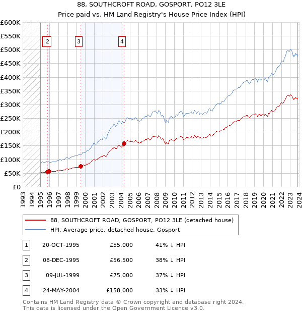 88, SOUTHCROFT ROAD, GOSPORT, PO12 3LE: Price paid vs HM Land Registry's House Price Index