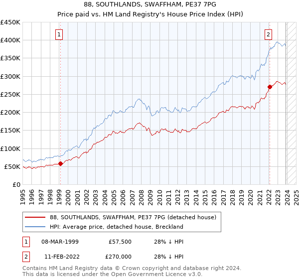 88, SOUTHLANDS, SWAFFHAM, PE37 7PG: Price paid vs HM Land Registry's House Price Index