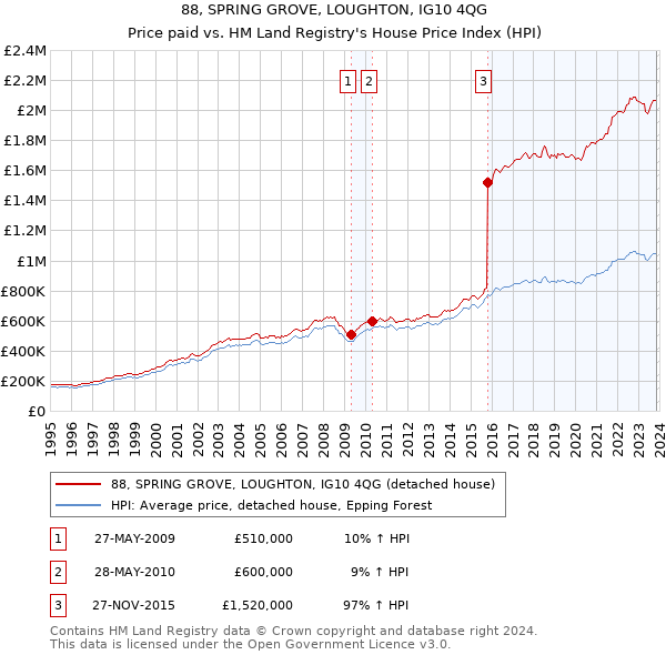 88, SPRING GROVE, LOUGHTON, IG10 4QG: Price paid vs HM Land Registry's House Price Index