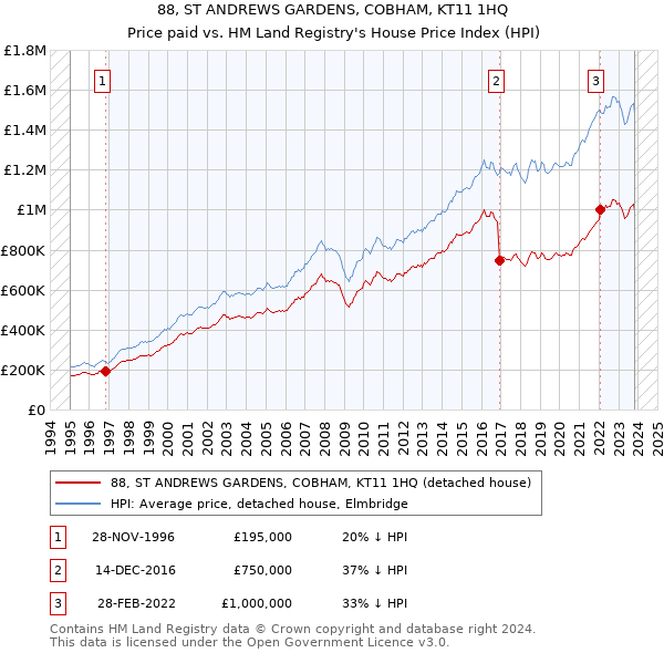 88, ST ANDREWS GARDENS, COBHAM, KT11 1HQ: Price paid vs HM Land Registry's House Price Index