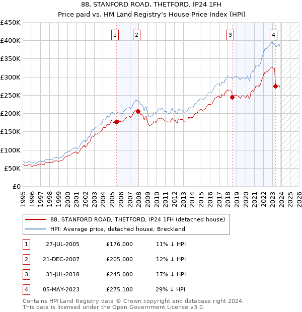 88, STANFORD ROAD, THETFORD, IP24 1FH: Price paid vs HM Land Registry's House Price Index