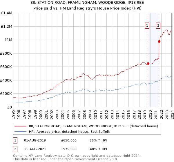 88, STATION ROAD, FRAMLINGHAM, WOODBRIDGE, IP13 9EE: Price paid vs HM Land Registry's House Price Index