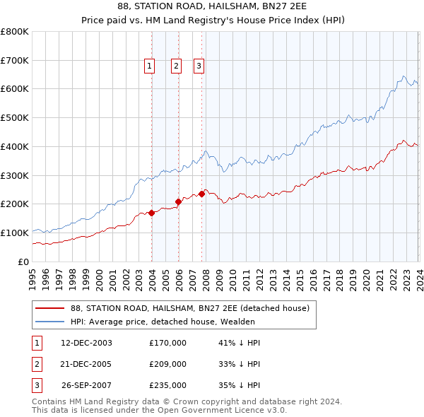88, STATION ROAD, HAILSHAM, BN27 2EE: Price paid vs HM Land Registry's House Price Index