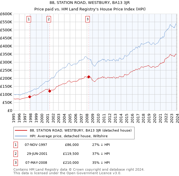 88, STATION ROAD, WESTBURY, BA13 3JR: Price paid vs HM Land Registry's House Price Index