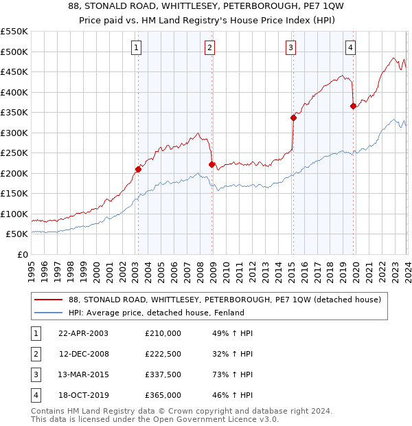 88, STONALD ROAD, WHITTLESEY, PETERBOROUGH, PE7 1QW: Price paid vs HM Land Registry's House Price Index