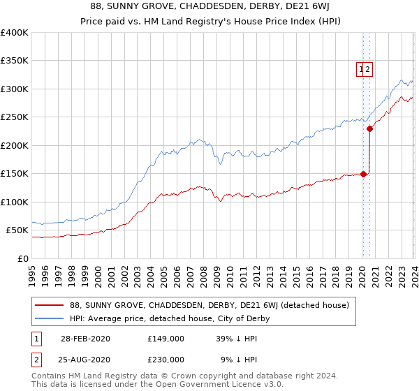 88, SUNNY GROVE, CHADDESDEN, DERBY, DE21 6WJ: Price paid vs HM Land Registry's House Price Index