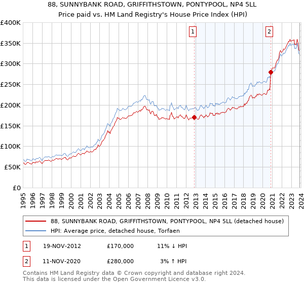 88, SUNNYBANK ROAD, GRIFFITHSTOWN, PONTYPOOL, NP4 5LL: Price paid vs HM Land Registry's House Price Index