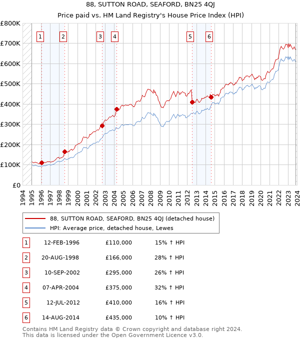 88, SUTTON ROAD, SEAFORD, BN25 4QJ: Price paid vs HM Land Registry's House Price Index
