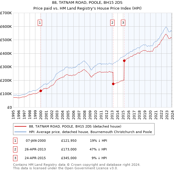 88, TATNAM ROAD, POOLE, BH15 2DS: Price paid vs HM Land Registry's House Price Index
