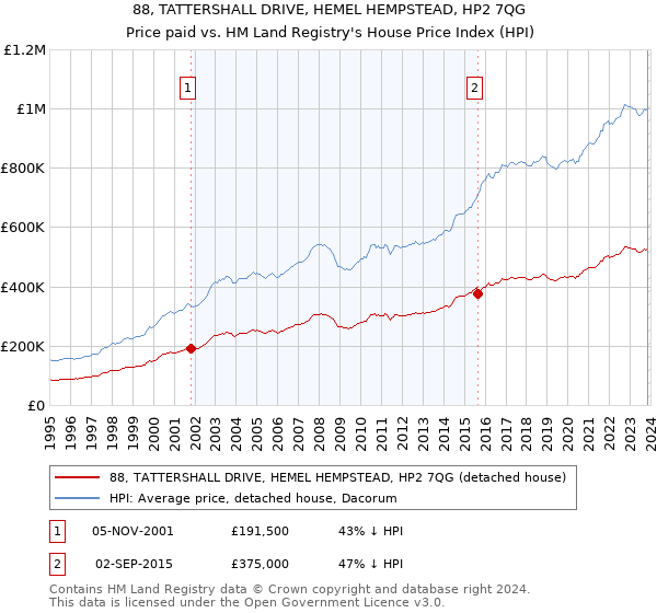 88, TATTERSHALL DRIVE, HEMEL HEMPSTEAD, HP2 7QG: Price paid vs HM Land Registry's House Price Index