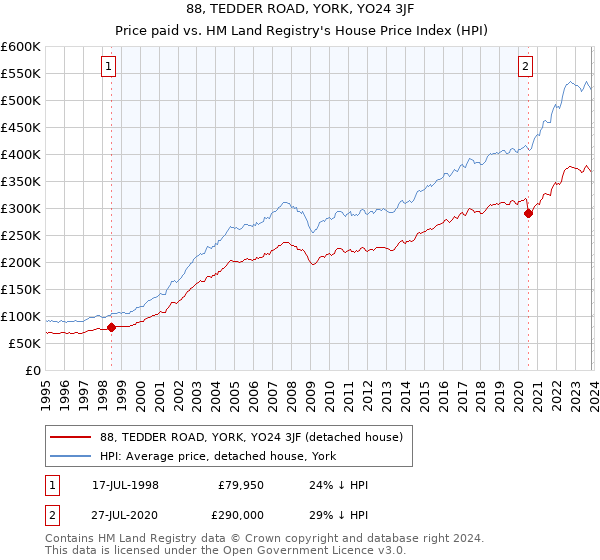 88, TEDDER ROAD, YORK, YO24 3JF: Price paid vs HM Land Registry's House Price Index