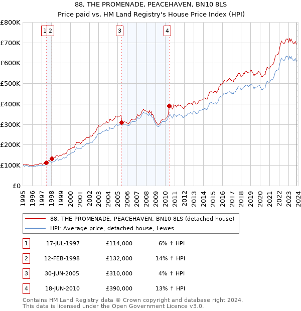 88, THE PROMENADE, PEACEHAVEN, BN10 8LS: Price paid vs HM Land Registry's House Price Index