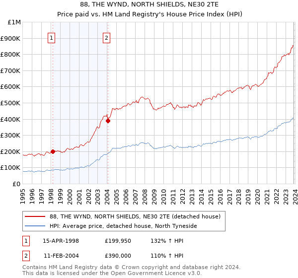 88, THE WYND, NORTH SHIELDS, NE30 2TE: Price paid vs HM Land Registry's House Price Index
