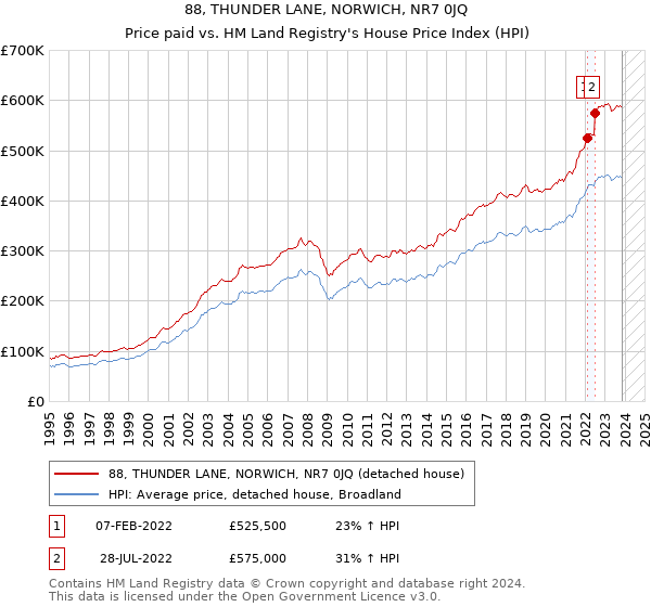 88, THUNDER LANE, NORWICH, NR7 0JQ: Price paid vs HM Land Registry's House Price Index
